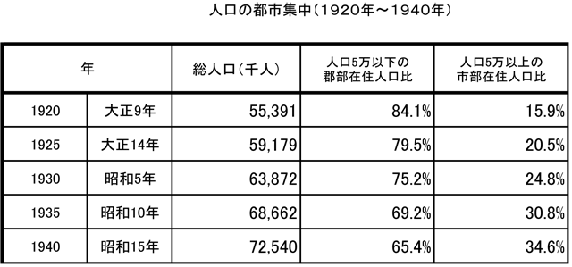 人口の都市集中