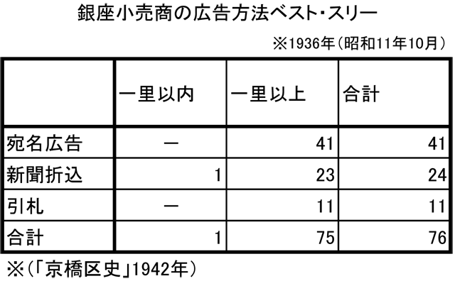 銀座小売商の広告方法