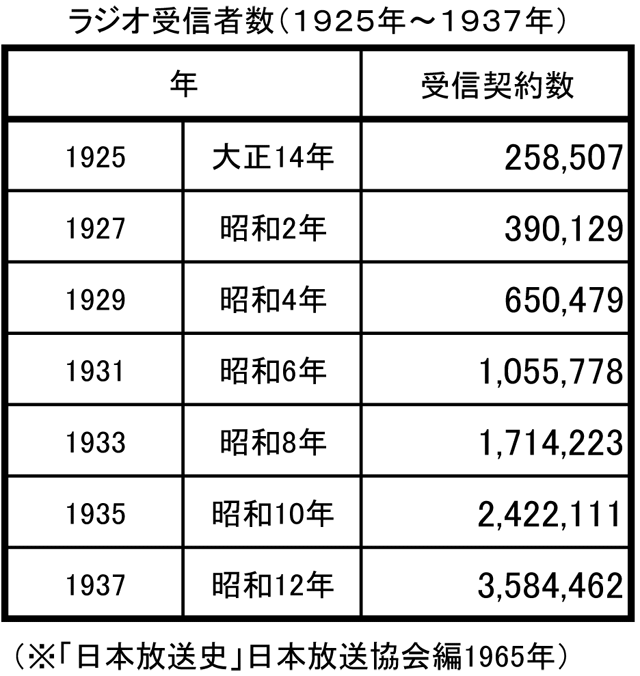 ラジオ受信者数