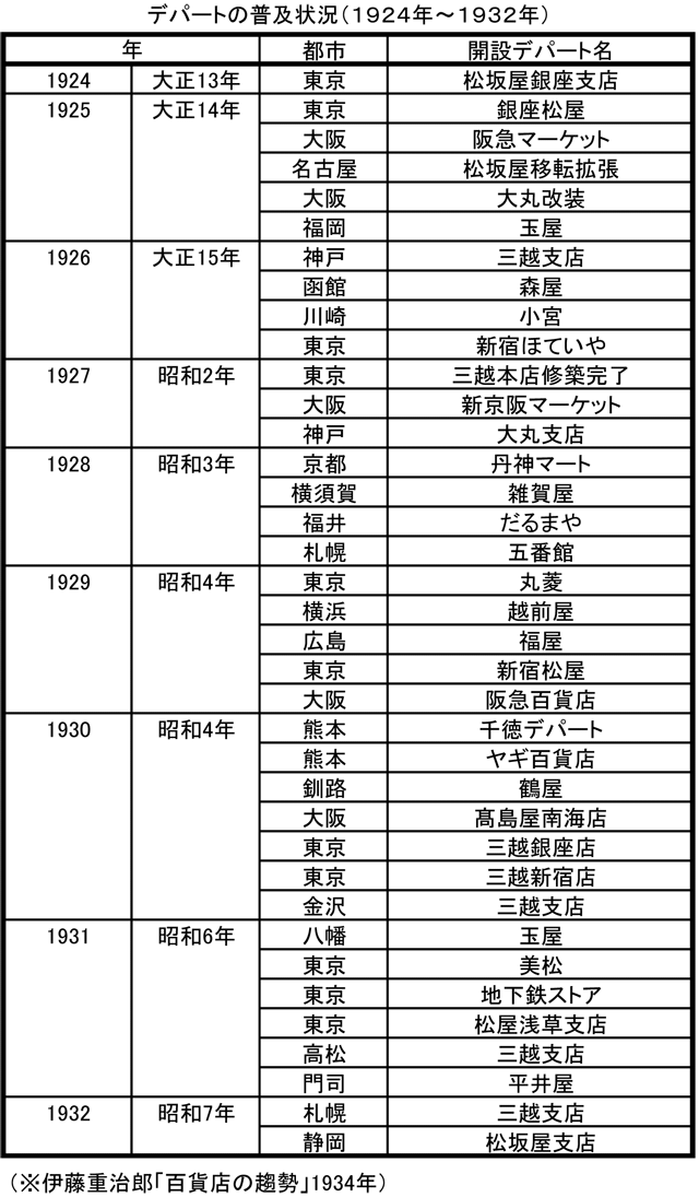 デパートの普及状況