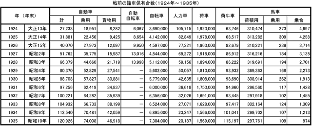 戦前の諸車保有台数