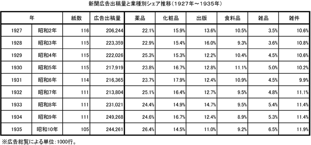新聞広告出稿量
