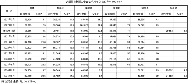 大阪朝日新聞広告会社ベスト5