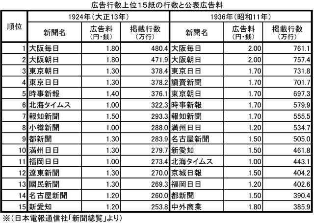 広告行数上位15紙