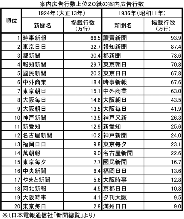 案内行数上位20紙