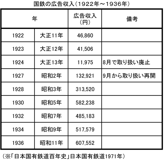 国鉄の広告収入
