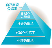 【欲求の階層】